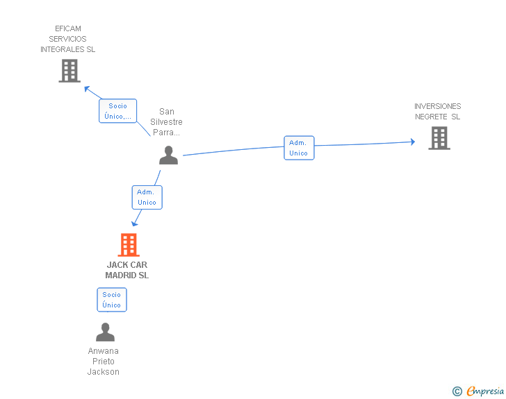 Vinculaciones societarias de JACK CAR MADRID SL