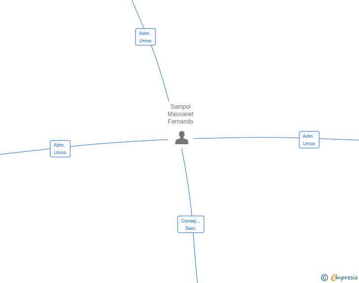 Vinculaciones societarias de SA CANOVA 2024 SL
