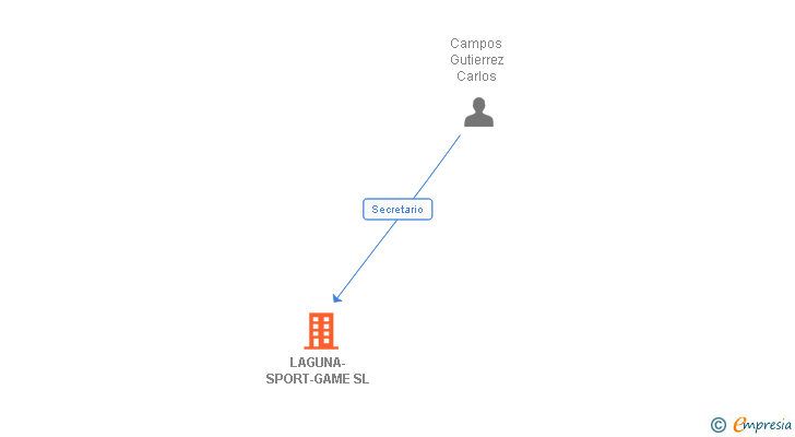 Vinculaciones societarias de LAGUNA-SPORT-GAME SL