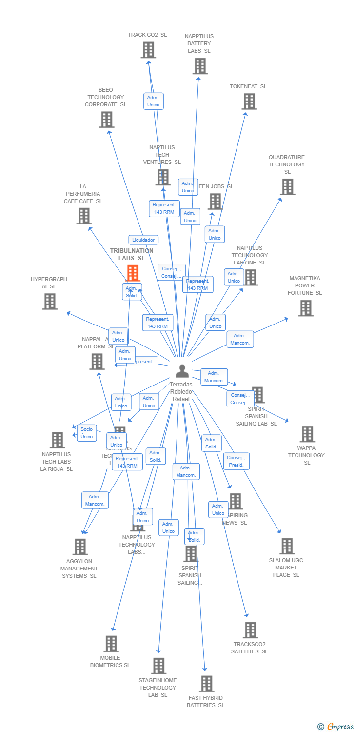 Vinculaciones societarias de TRIBULNATION LABS SL