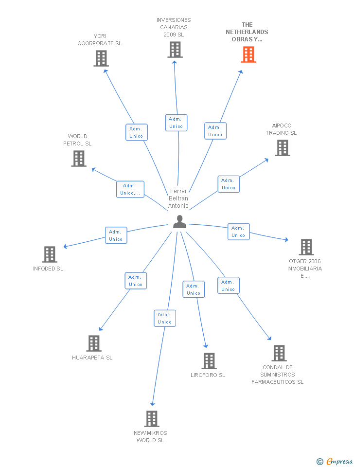 Vinculaciones societarias de THE NETHERLANDS OBRAS Y CONTRATAS SL