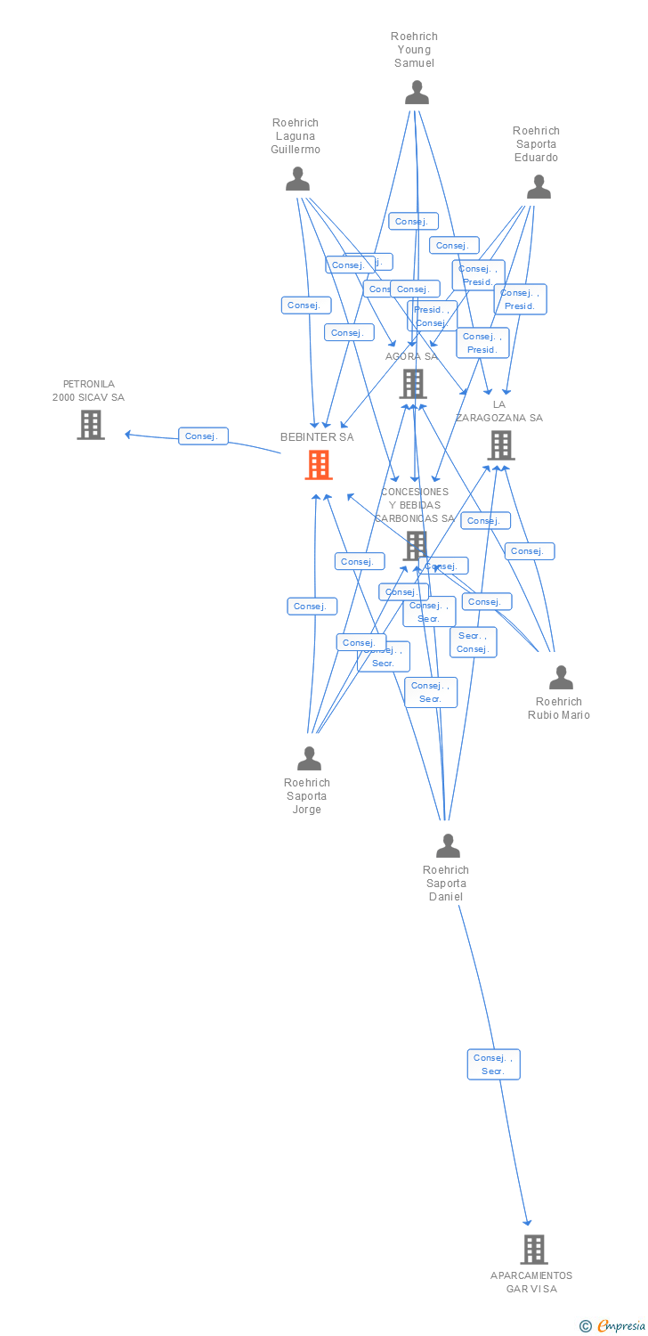 Vinculaciones societarias de BEBINTER SA