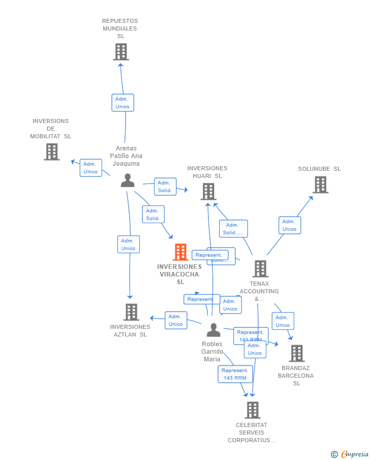 Vinculaciones societarias de INVERSIONES VIRACOCHA SL