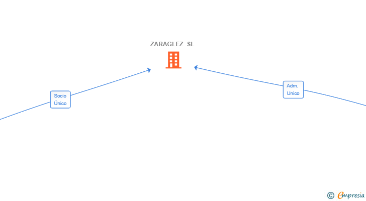Vinculaciones societarias de ZARAGLEZ SL