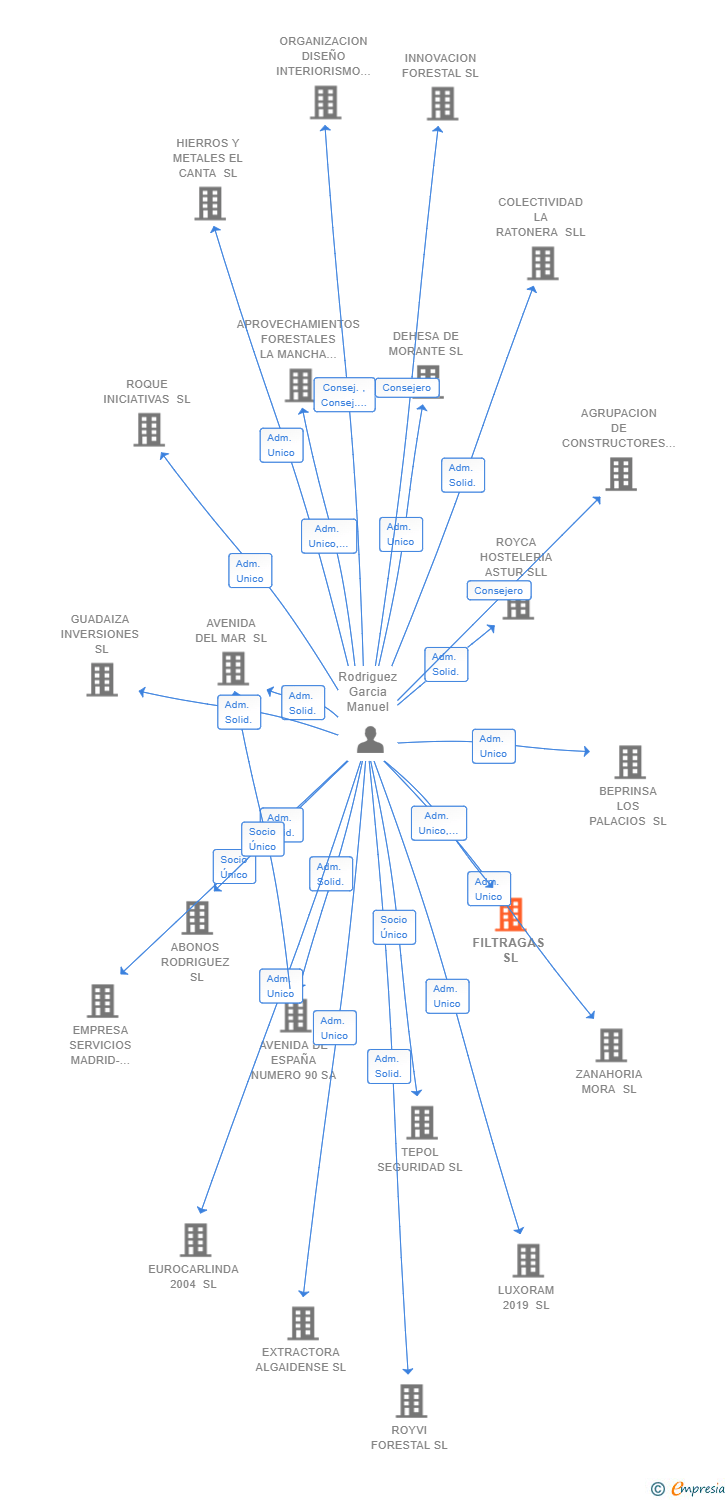 Vinculaciones societarias de FILTRAGAS SL