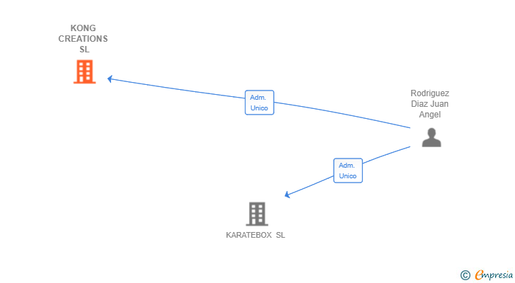 Vinculaciones societarias de KONG CREATIONS SL