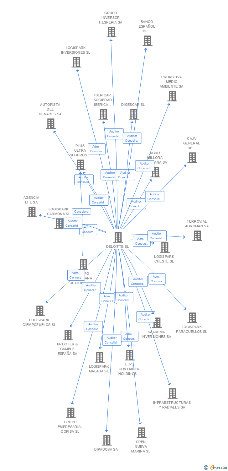 Vinculaciones societarias de VILELLA SA