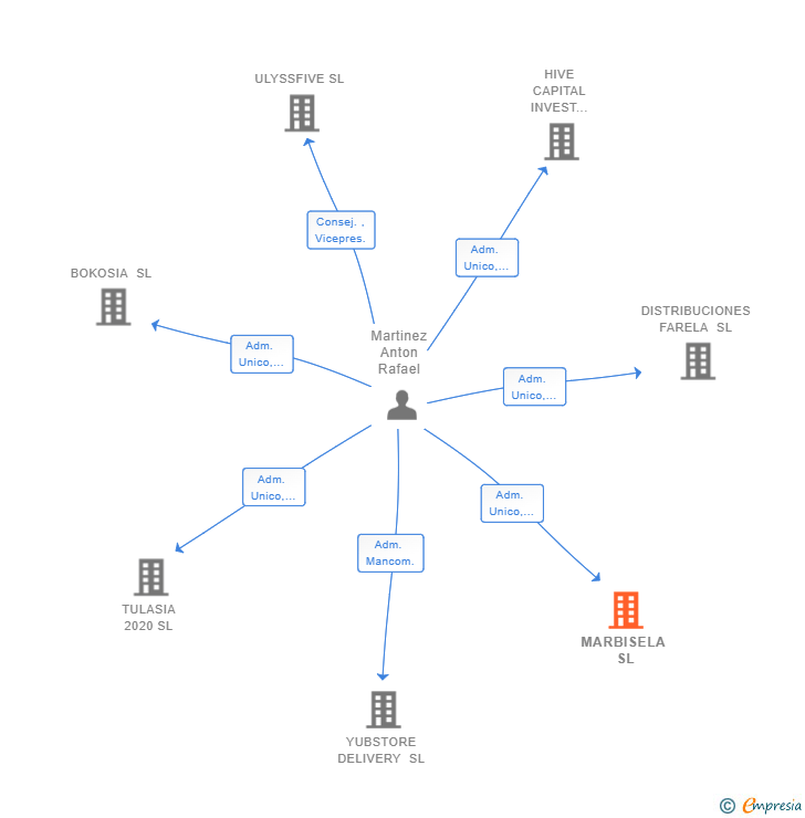 Vinculaciones societarias de MARBISELA SL