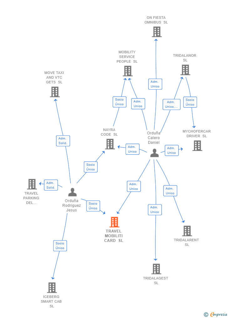 Vinculaciones societarias de TRAVEL MOBILITI CARD SL