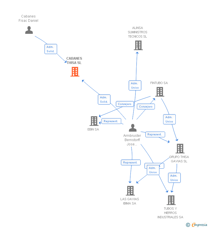 Vinculaciones societarias de CABANES THISA SL (EXTINGUIDA)