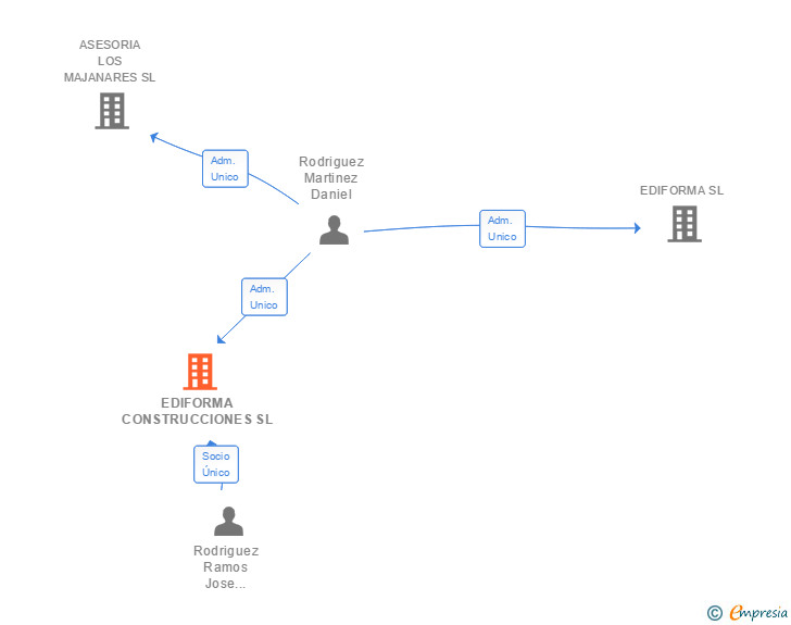 Vinculaciones societarias de EDIFORMA CONSTRUCCIONES SL