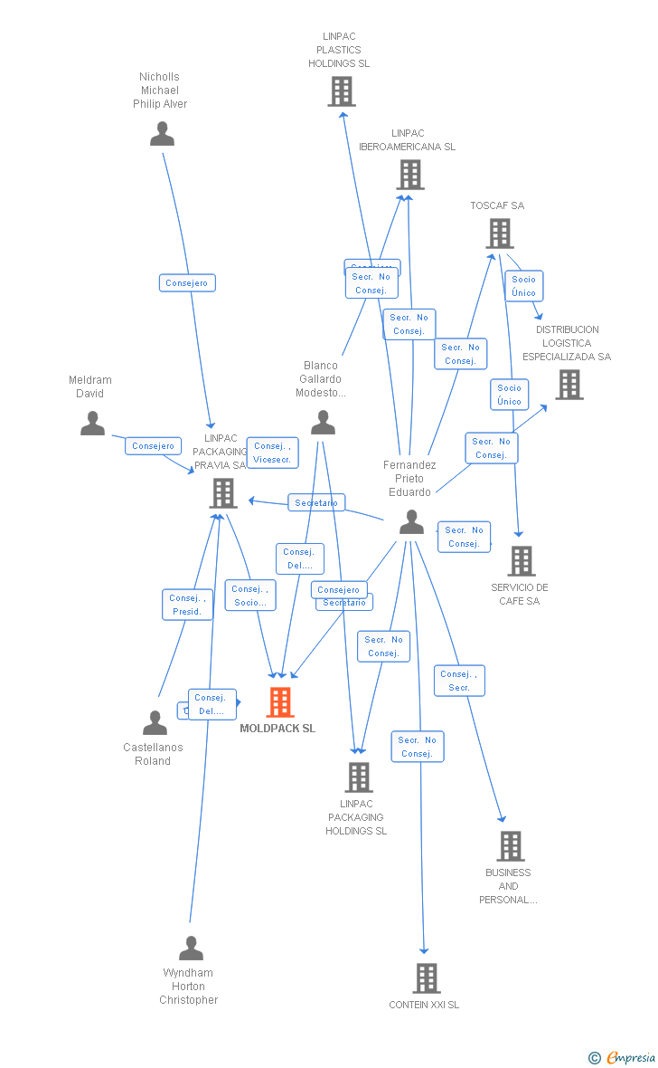Vinculaciones societarias de MOLDPACK SL
