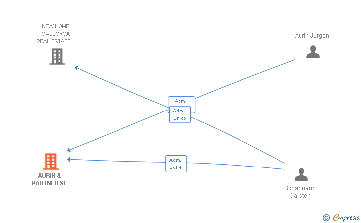 Vinculaciones societarias de AURIN & PARTNER SL (EXTINGUIDA)