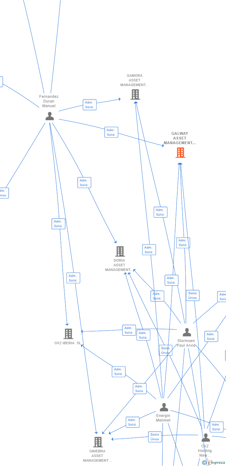 Vinculaciones societarias de GALWAY ASSET MANAGEMENT SL