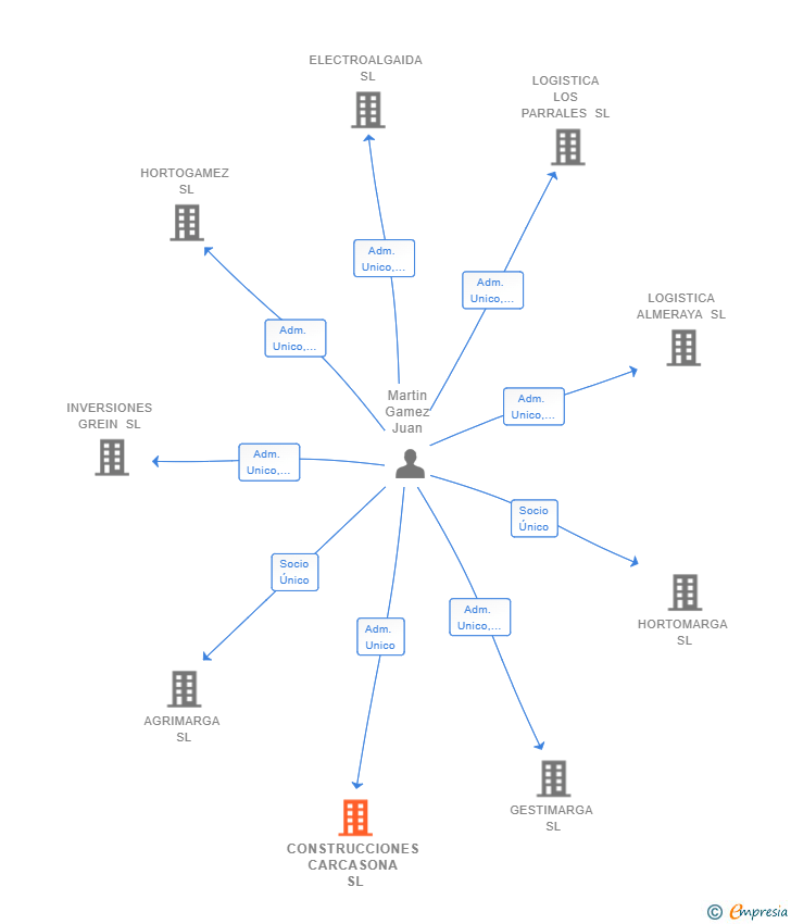 Vinculaciones societarias de CONSTRUCCIONES CARCASONA SL