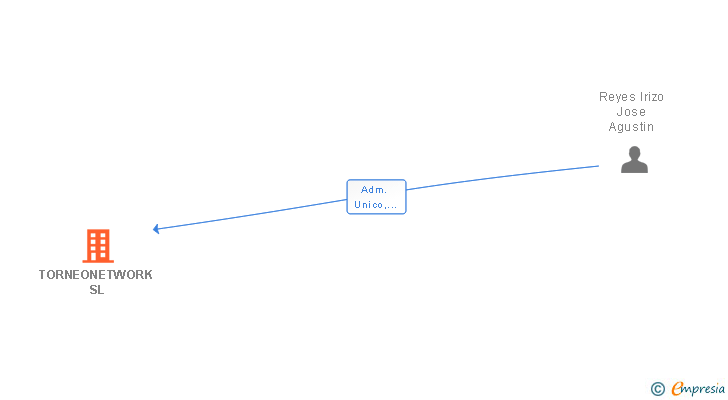 Vinculaciones societarias de TORNEONETWORK SL (EXTINGUIDA)