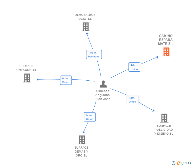 Vinculaciones societarias de CAMINO ESPAÑA MATRIZ 2016 SL