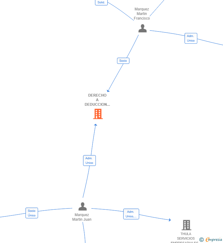 Vinculaciones societarias de DERECHO A DEDUCCION SLP