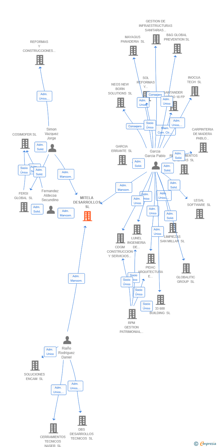 Vinculaciones societarias de MITELA DESARROLLOS SL