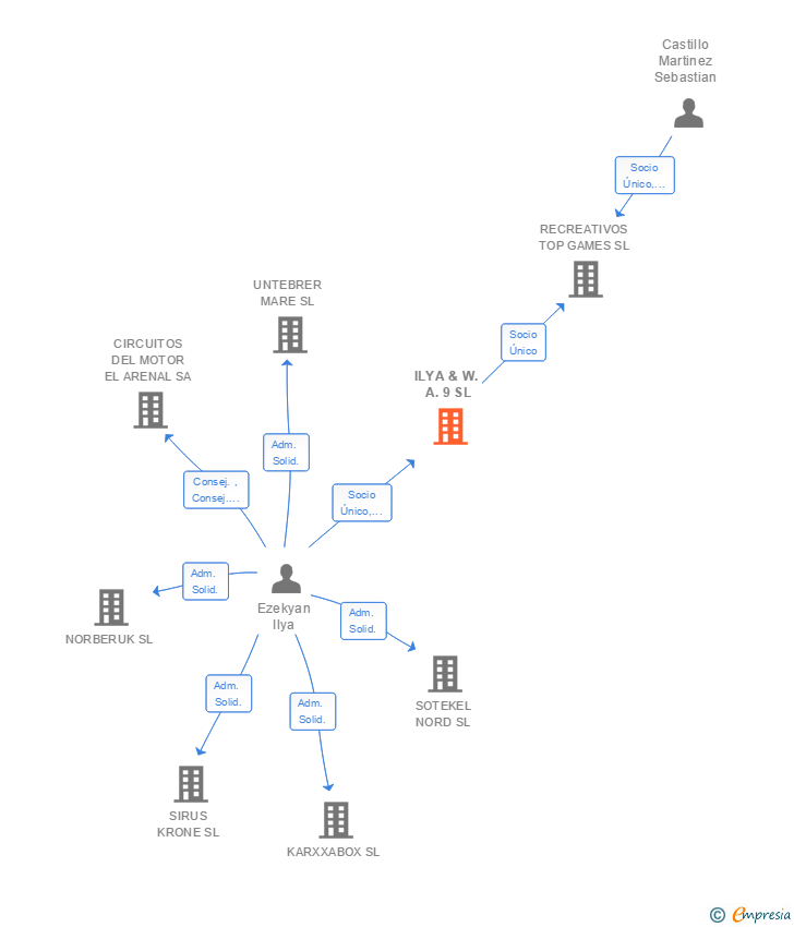 Vinculaciones societarias de ILYA & W. A. 9 SL