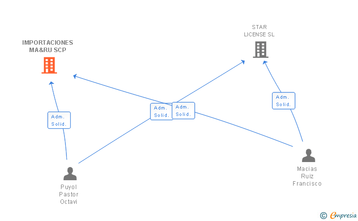Vinculaciones societarias de IMPORTACIONES MA&RU SCP