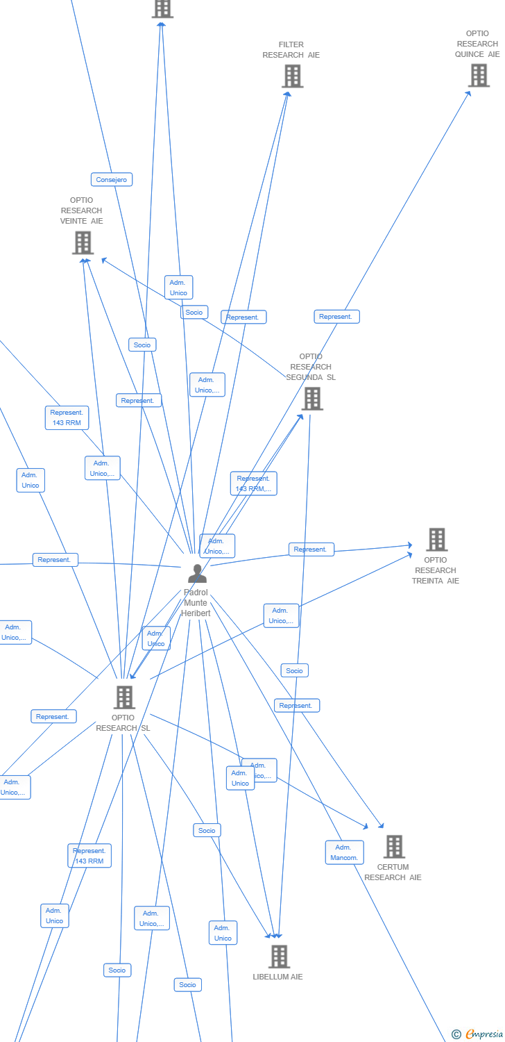 Vinculaciones societarias de ARTEMIS RESEARCH AIE