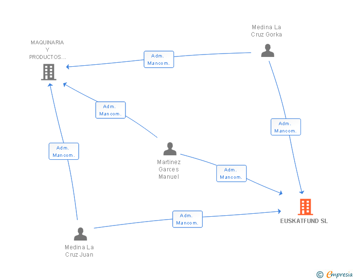 Vinculaciones societarias de EUSKATFUND SL