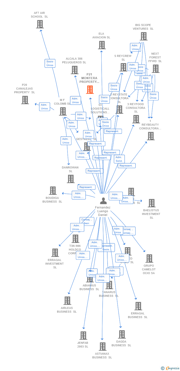 Vinculaciones societarias de P21 MONTERA PROPERTY SL