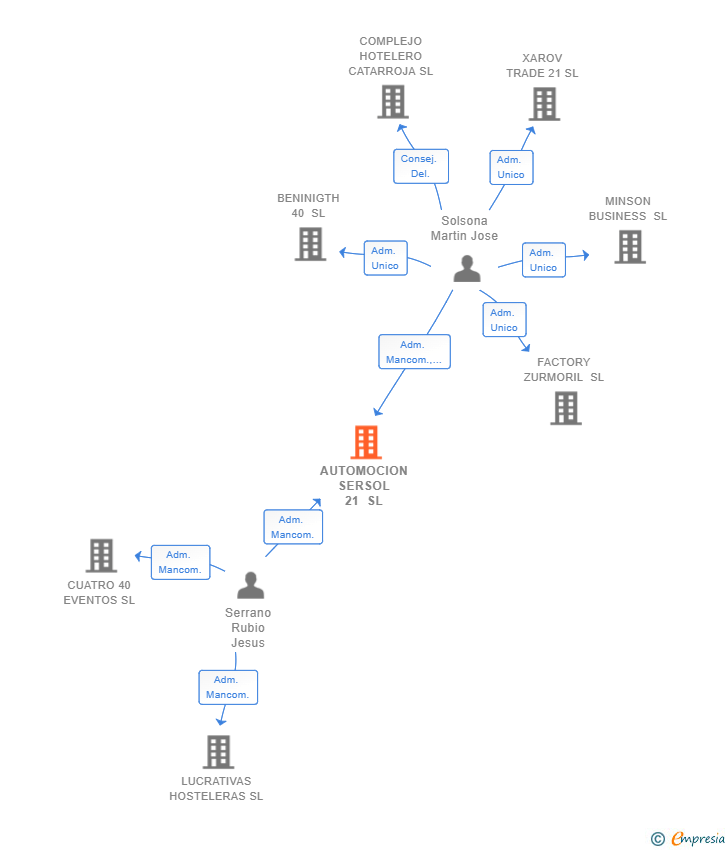 Vinculaciones societarias de AUTOMOCION SERSOL 21 SL