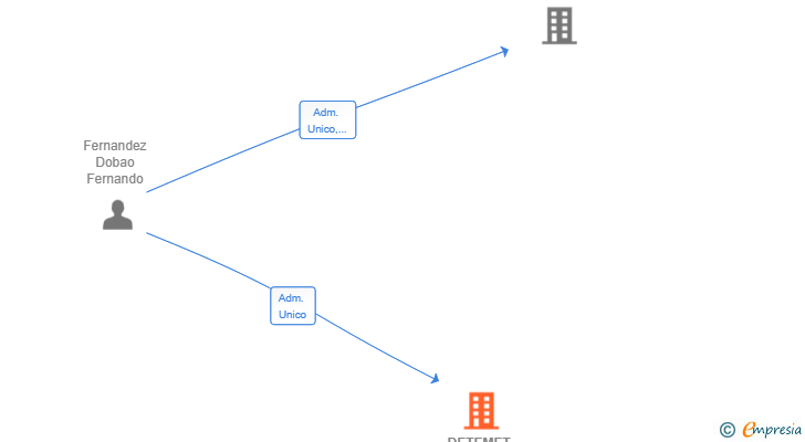 Vinculaciones societarias de DETEMET INVERSIONES SL