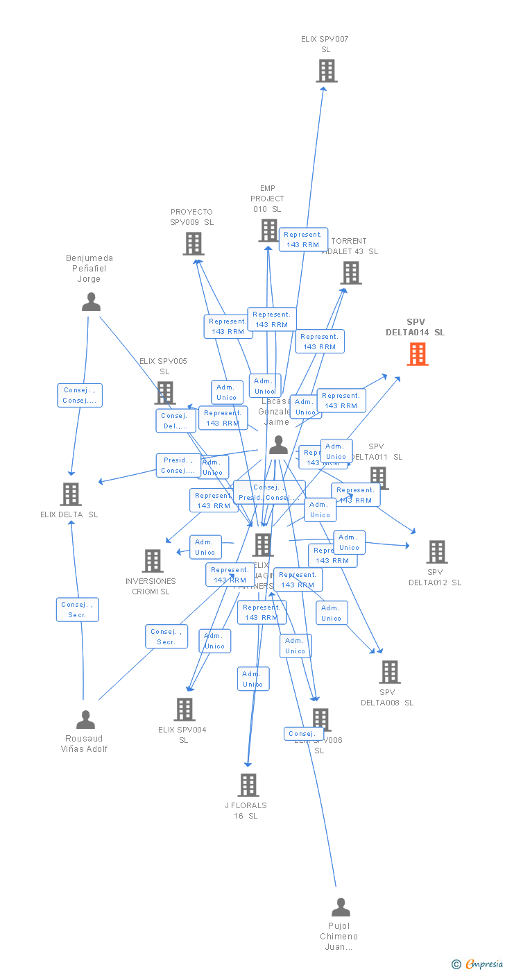 Vinculaciones societarias de SPV DELTA014 SL