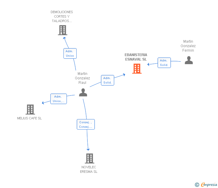 Vinculaciones societarias de EBANISTERIA ESNAVAL SL
