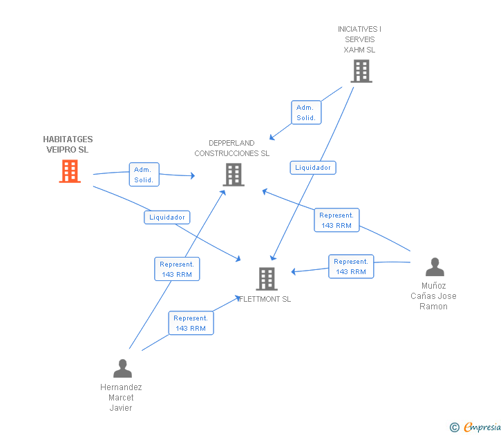 Vinculaciones societarias de HABITATGES VEIPRO SL