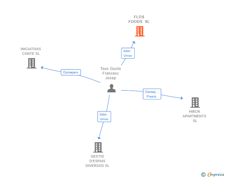 Vinculaciones societarias de FLOS FOODS SL