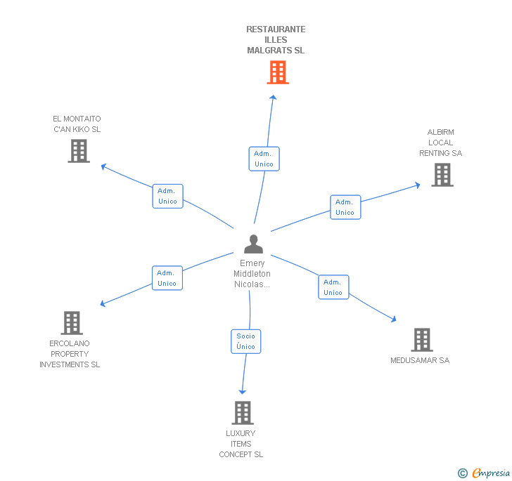 Vinculaciones societarias de RESTAURANTE ILLES MALGRATS SL