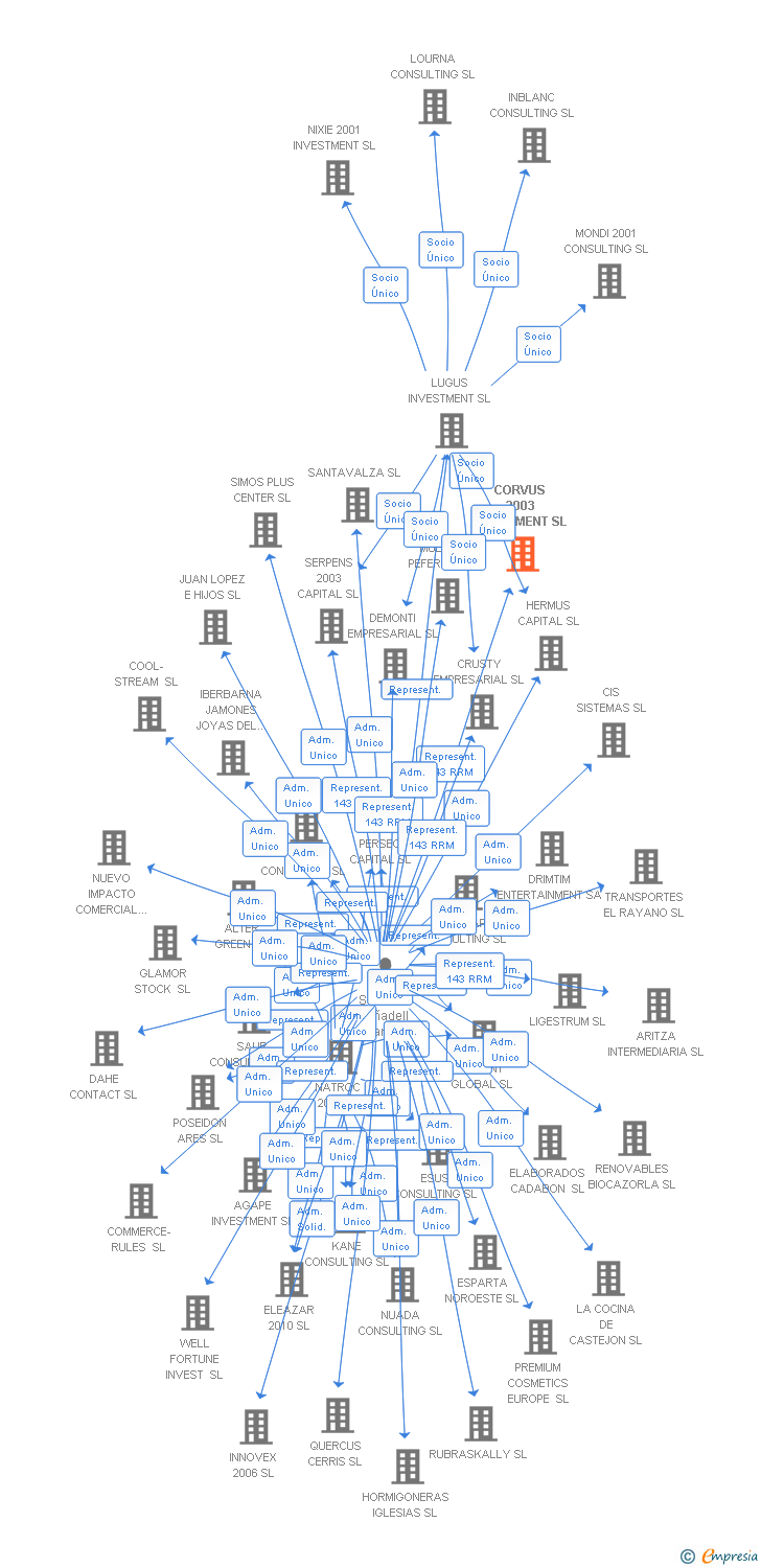 Vinculaciones societarias de CORVUS 2003 INVESTMENT SL