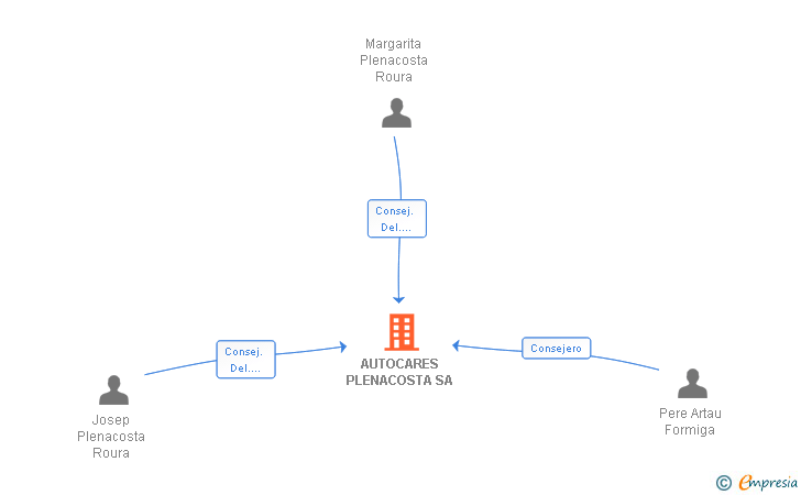 Vinculaciones societarias de AUTOCARES PLENACOSTA SA