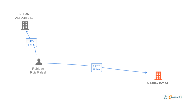 Vinculaciones societarias de ARQUIGRAM SL