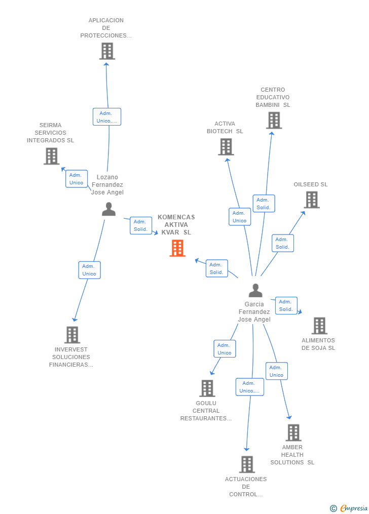 Vinculaciones societarias de KOMENCAS AKTIVA KVAR SL