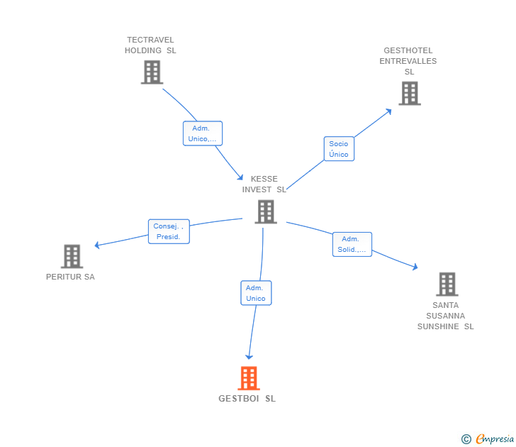Vinculaciones societarias de GESTBOI SL