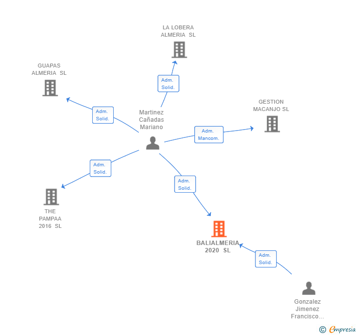 Vinculaciones societarias de BALIALMERIA 2020 SL