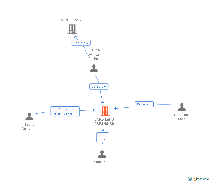 Vinculaciones societarias de JARDILAND ESPAÑA SA