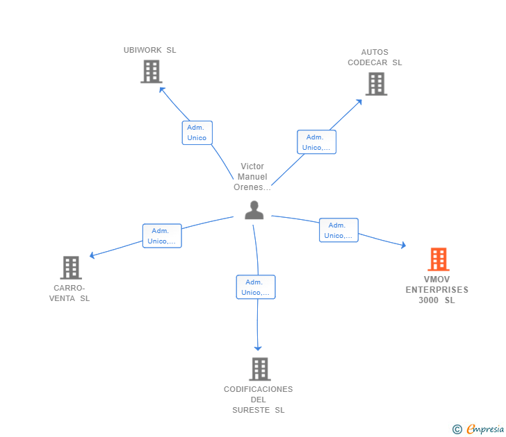 Vinculaciones societarias de VMOV ENTERPRISES 3000 SL