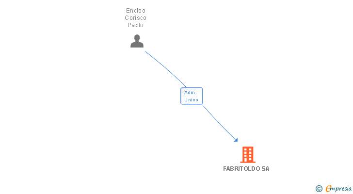 Vinculaciones societarias de FABRITOLDO SA