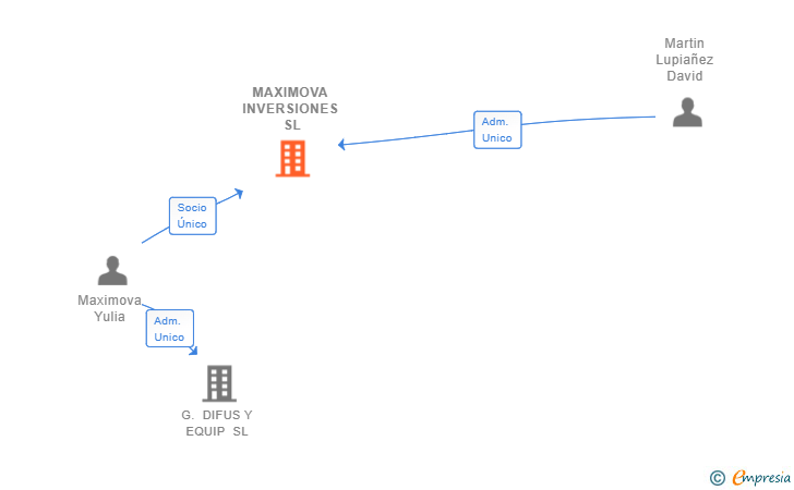 Vinculaciones societarias de MAXIMOVA INVERSIONES SL