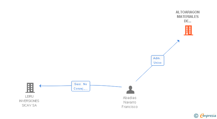Vinculaciones societarias de ALTOARAGON MATERIALES DE CONSTRUCCION Y SANEAMIENTO SL