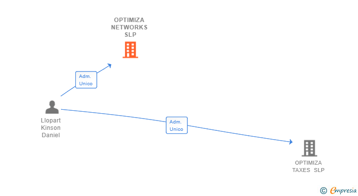 Vinculaciones societarias de OPTIMIZA NETWORKS SLP