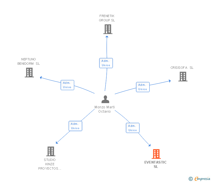 Vinculaciones societarias de EVENTASTIC SL
