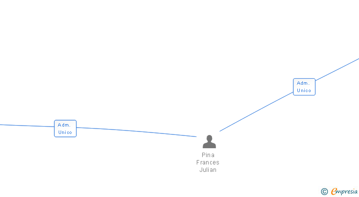 Vinculaciones societarias de JULIAN PINA SL
