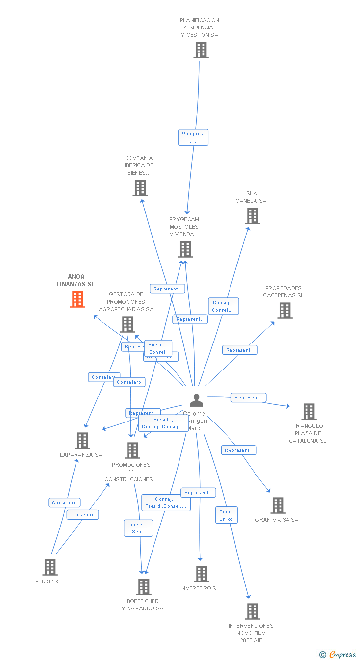 Vinculaciones societarias de ANOA FINANZAS SL